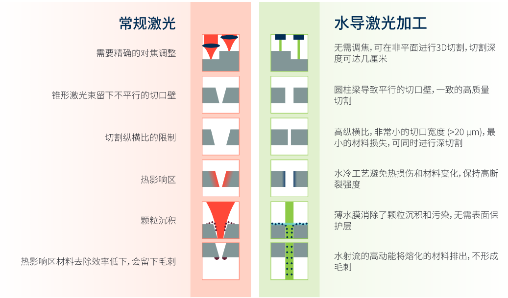 常規(guī)激光與水導激光加工對比.png